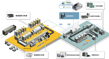 邁向智慧工廠的第一步 網(wǎng)絡(luò)設(shè)備制造